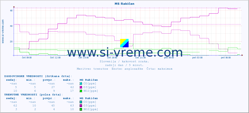 POVPREČJE :: MS Rakičan :: SO2 | CO | O3 | NO2 :: zadnji dan / 5 minut.