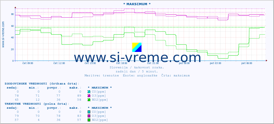 POVPREČJE :: * MAKSIMUM * :: SO2 | CO | O3 | NO2 :: zadnji dan / 5 minut.