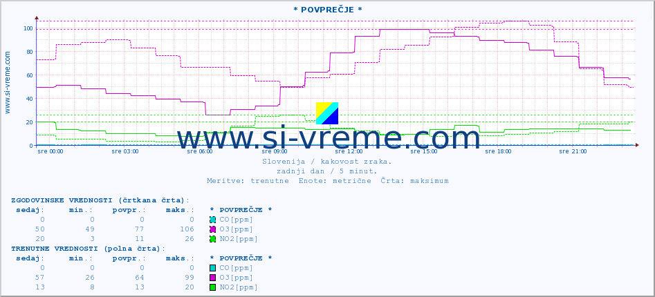 POVPREČJE :: * POVPREČJE * :: SO2 | CO | O3 | NO2 :: zadnji dan / 5 minut.