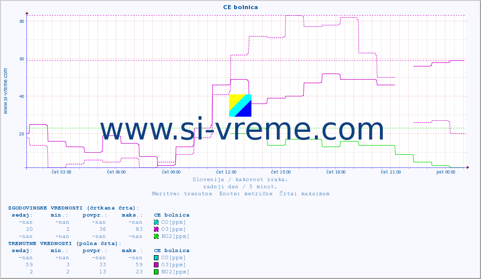 POVPREČJE :: CE bolnica :: SO2 | CO | O3 | NO2 :: zadnji dan / 5 minut.
