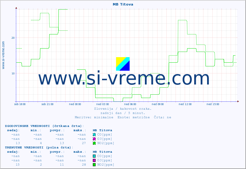 POVPREČJE :: MB Titova :: SO2 | CO | O3 | NO2 :: zadnji dan / 5 minut.