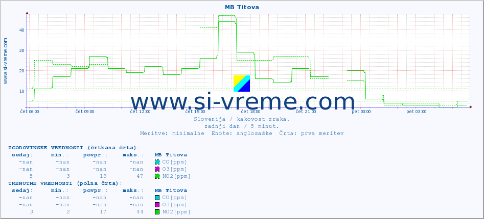 POVPREČJE :: MB Titova :: SO2 | CO | O3 | NO2 :: zadnji dan / 5 minut.