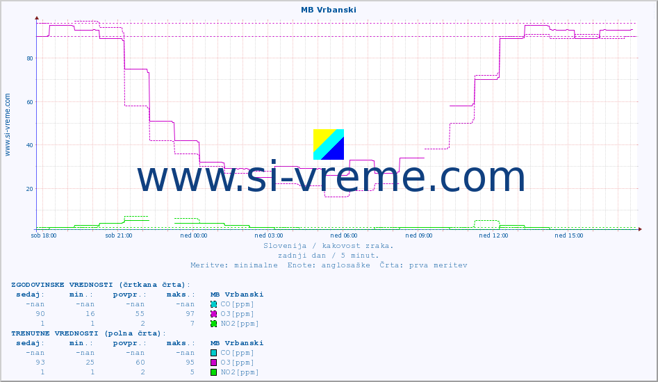 POVPREČJE :: MB Vrbanski :: SO2 | CO | O3 | NO2 :: zadnji dan / 5 minut.
