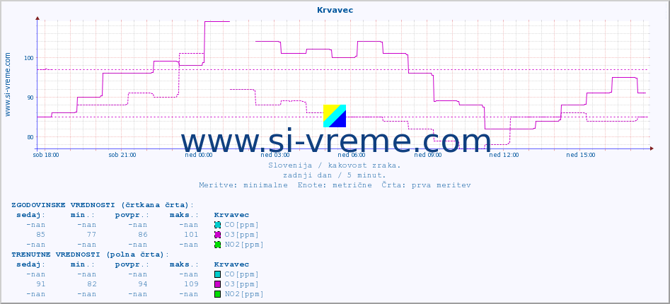 POVPREČJE :: Krvavec :: SO2 | CO | O3 | NO2 :: zadnji dan / 5 minut.