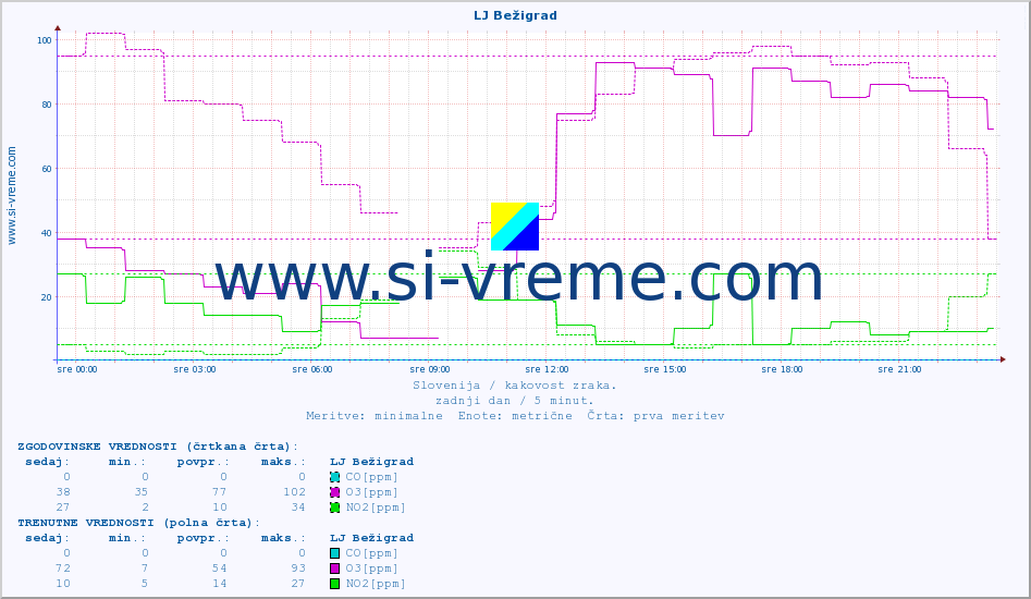 POVPREČJE :: LJ Bežigrad :: SO2 | CO | O3 | NO2 :: zadnji dan / 5 minut.