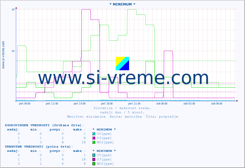 POVPREČJE :: * MINIMUM * :: SO2 | CO | O3 | NO2 :: zadnji dan / 5 minut.
