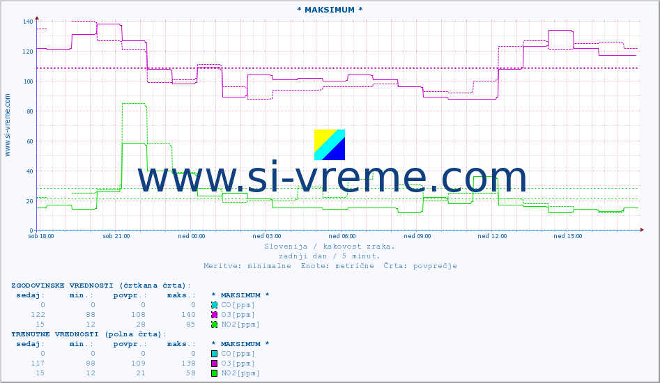 POVPREČJE :: * MAKSIMUM * :: SO2 | CO | O3 | NO2 :: zadnji dan / 5 minut.