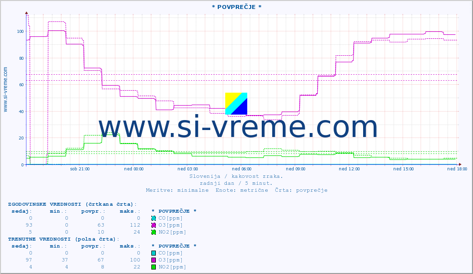 POVPREČJE :: * POVPREČJE * :: SO2 | CO | O3 | NO2 :: zadnji dan / 5 minut.
