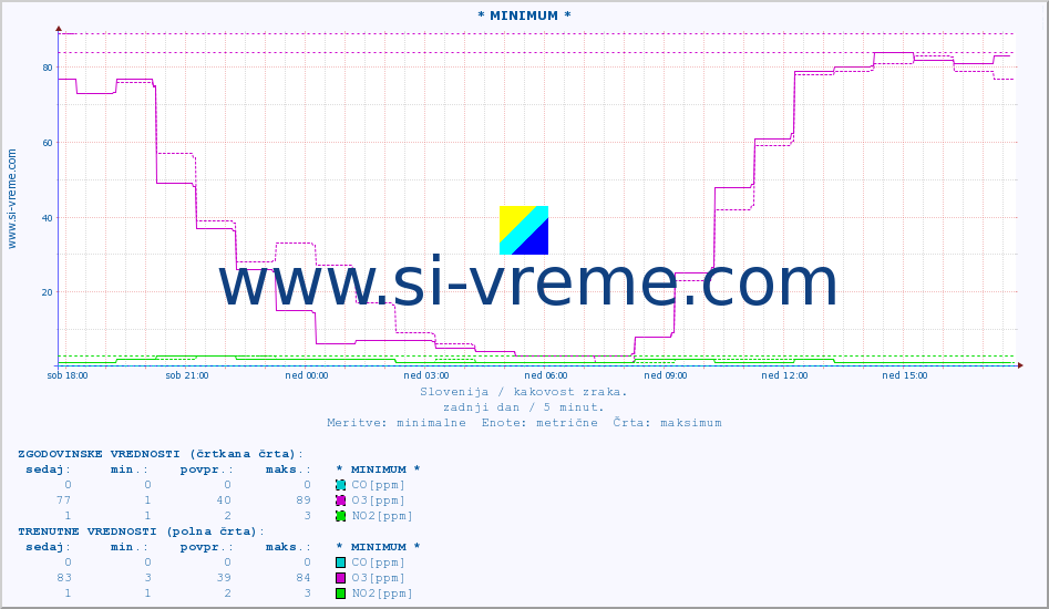 POVPREČJE :: * MINIMUM * :: SO2 | CO | O3 | NO2 :: zadnji dan / 5 minut.