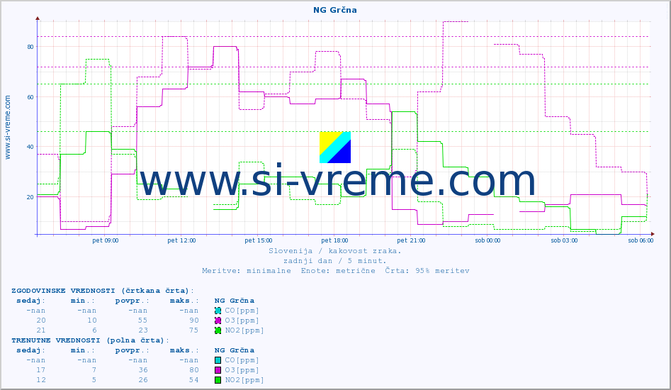 POVPREČJE :: NG Grčna :: SO2 | CO | O3 | NO2 :: zadnji dan / 5 minut.