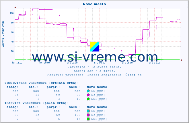 POVPREČJE :: Novo mesto :: SO2 | CO | O3 | NO2 :: zadnji dan / 5 minut.