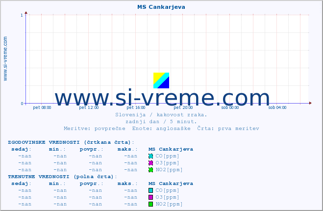 POVPREČJE :: MS Cankarjeva :: SO2 | CO | O3 | NO2 :: zadnji dan / 5 minut.