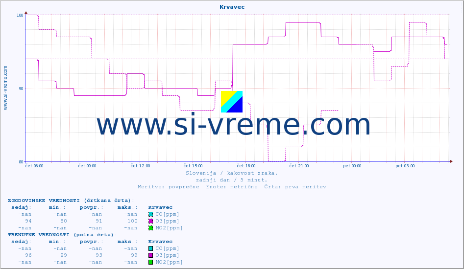 POVPREČJE :: Krvavec :: SO2 | CO | O3 | NO2 :: zadnji dan / 5 minut.