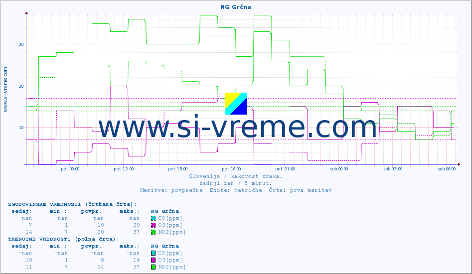 POVPREČJE :: NG Grčna :: SO2 | CO | O3 | NO2 :: zadnji dan / 5 minut.