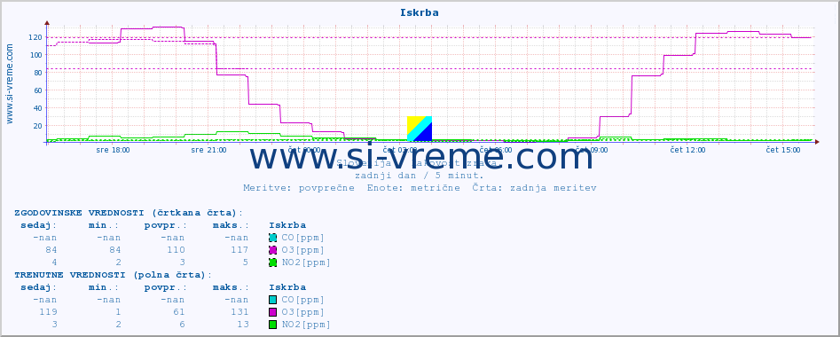 POVPREČJE :: Iskrba :: SO2 | CO | O3 | NO2 :: zadnji dan / 5 minut.