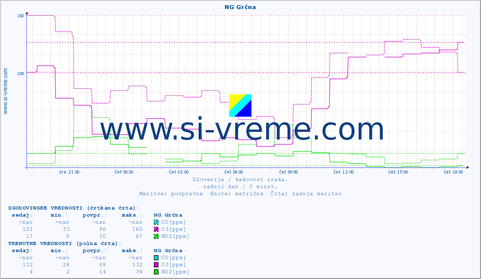 POVPREČJE :: NG Grčna :: SO2 | CO | O3 | NO2 :: zadnji dan / 5 minut.