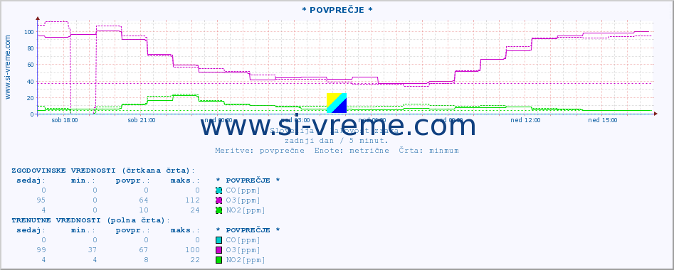 POVPREČJE :: * POVPREČJE * :: SO2 | CO | O3 | NO2 :: zadnji dan / 5 minut.