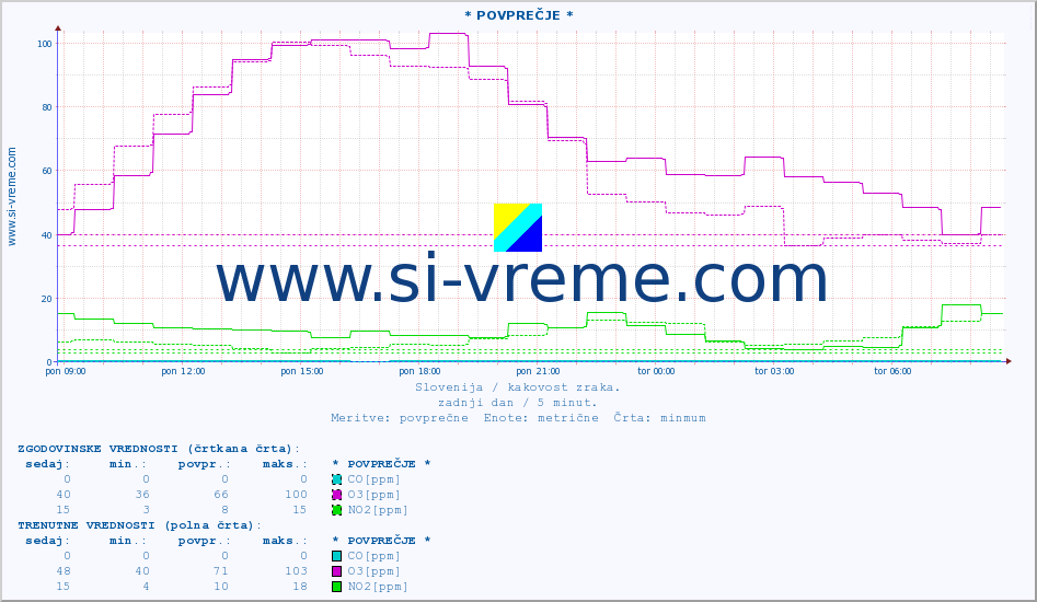 POVPREČJE :: * POVPREČJE * :: SO2 | CO | O3 | NO2 :: zadnji dan / 5 minut.