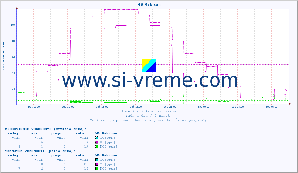 POVPREČJE :: MS Rakičan :: SO2 | CO | O3 | NO2 :: zadnji dan / 5 minut.
