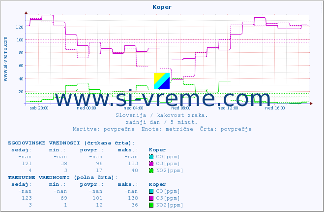 POVPREČJE :: Koper :: SO2 | CO | O3 | NO2 :: zadnji dan / 5 minut.