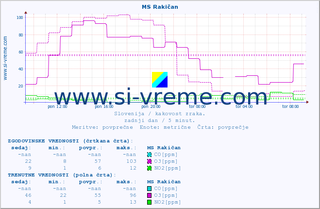 POVPREČJE :: MS Rakičan :: SO2 | CO | O3 | NO2 :: zadnji dan / 5 minut.