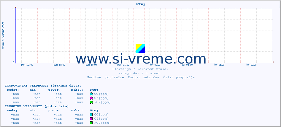 POVPREČJE :: Ptuj :: SO2 | CO | O3 | NO2 :: zadnji dan / 5 minut.