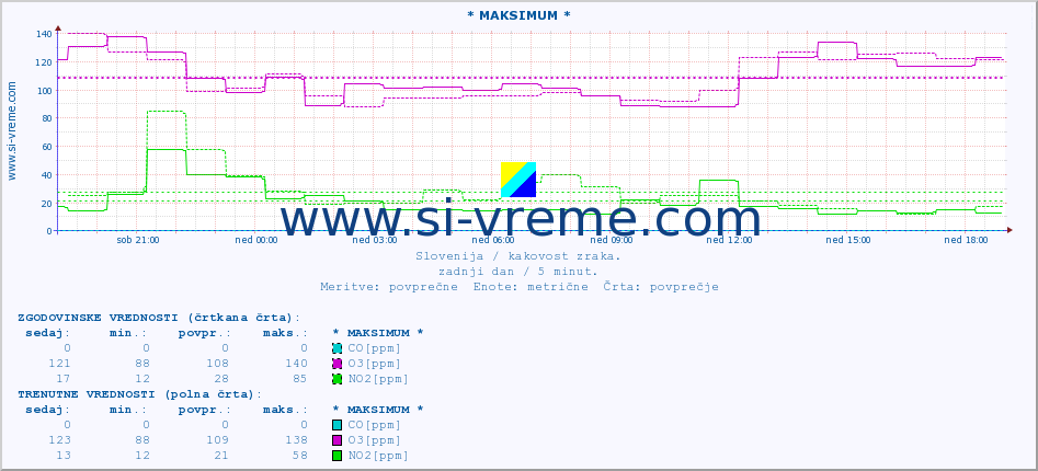 POVPREČJE :: * MAKSIMUM * :: SO2 | CO | O3 | NO2 :: zadnji dan / 5 minut.