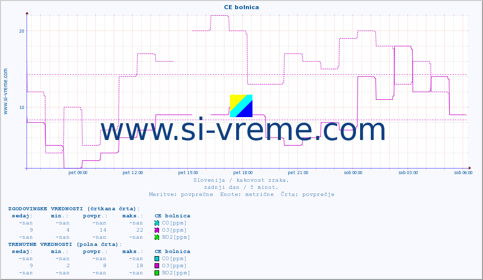 POVPREČJE :: CE bolnica :: SO2 | CO | O3 | NO2 :: zadnji dan / 5 minut.