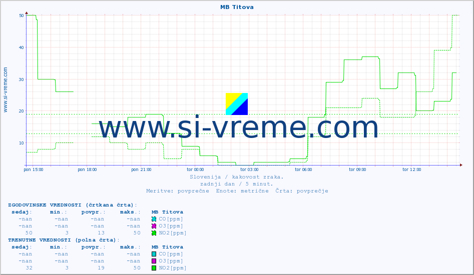 POVPREČJE :: MB Titova :: SO2 | CO | O3 | NO2 :: zadnji dan / 5 minut.