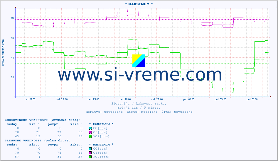 POVPREČJE :: * MAKSIMUM * :: SO2 | CO | O3 | NO2 :: zadnji dan / 5 minut.