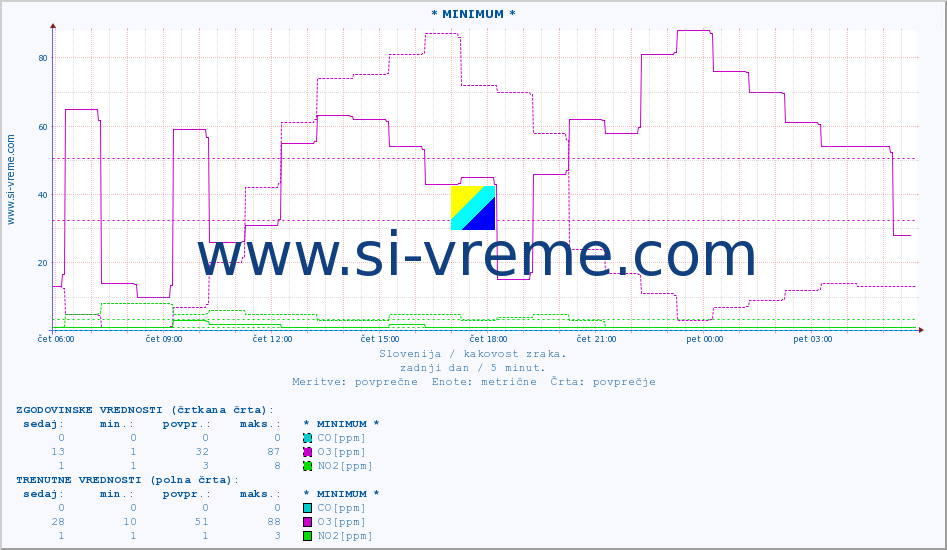POVPREČJE :: * MINIMUM * :: SO2 | CO | O3 | NO2 :: zadnji dan / 5 minut.