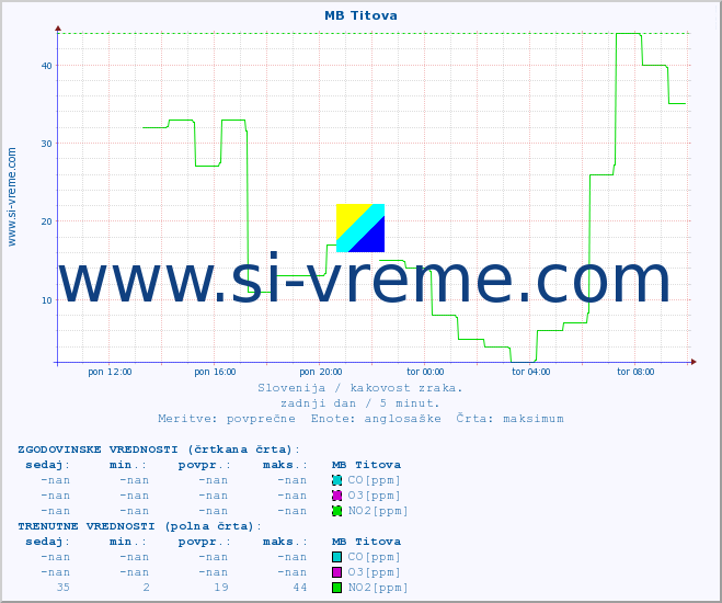POVPREČJE :: MB Titova :: SO2 | CO | O3 | NO2 :: zadnji dan / 5 minut.