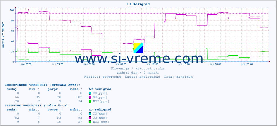 POVPREČJE :: LJ Bežigrad :: SO2 | CO | O3 | NO2 :: zadnji dan / 5 minut.