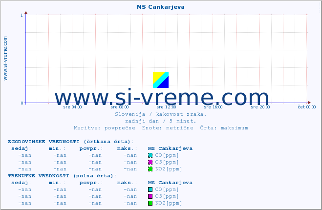 POVPREČJE :: MS Cankarjeva :: SO2 | CO | O3 | NO2 :: zadnji dan / 5 minut.