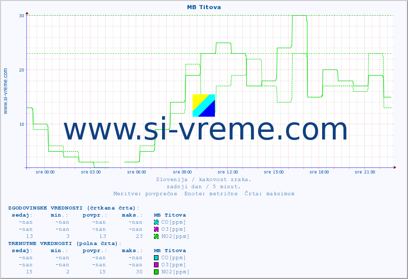POVPREČJE :: MB Titova :: SO2 | CO | O3 | NO2 :: zadnji dan / 5 minut.