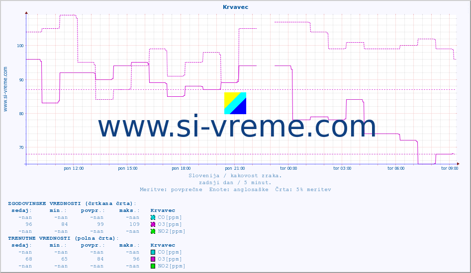 POVPREČJE :: Krvavec :: SO2 | CO | O3 | NO2 :: zadnji dan / 5 minut.