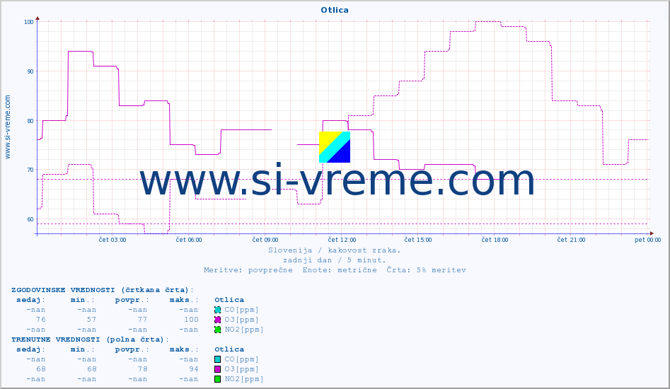 POVPREČJE :: Otlica :: SO2 | CO | O3 | NO2 :: zadnji dan / 5 minut.