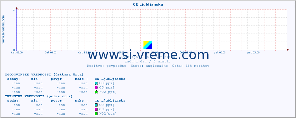 POVPREČJE :: CE Ljubljanska :: SO2 | CO | O3 | NO2 :: zadnji dan / 5 minut.