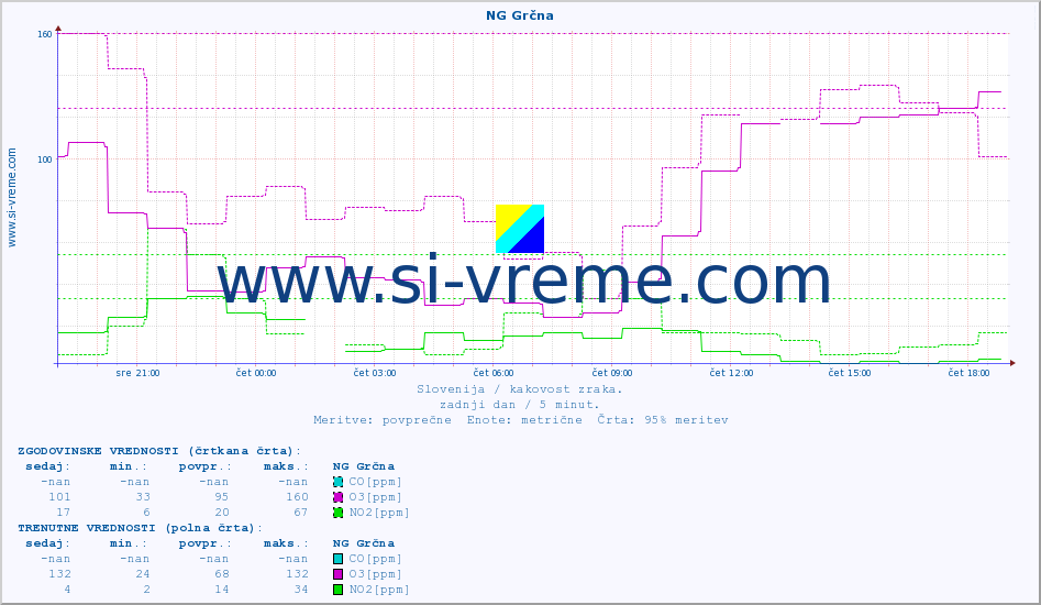 POVPREČJE :: NG Grčna :: SO2 | CO | O3 | NO2 :: zadnji dan / 5 minut.