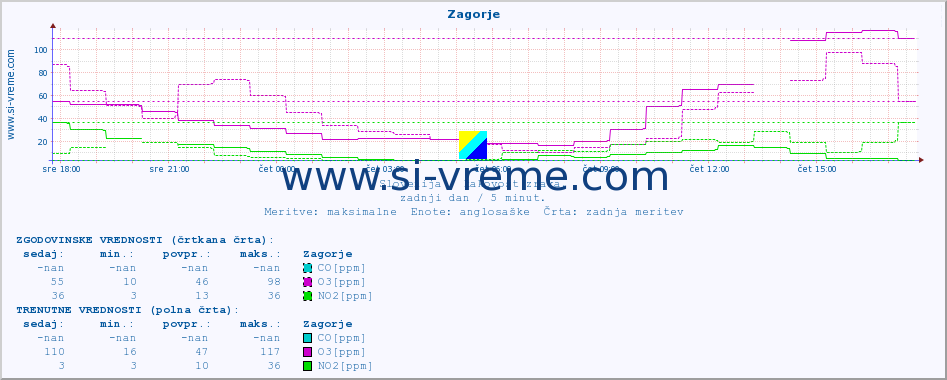 POVPREČJE :: Zagorje :: SO2 | CO | O3 | NO2 :: zadnji dan / 5 minut.