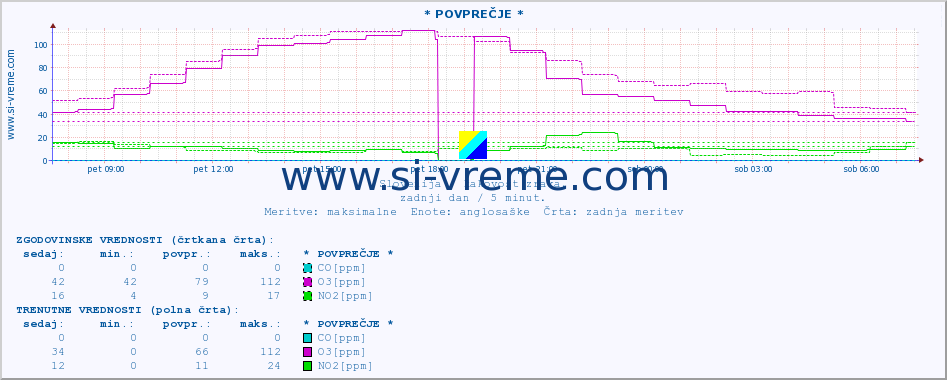 POVPREČJE :: * POVPREČJE * :: SO2 | CO | O3 | NO2 :: zadnji dan / 5 minut.