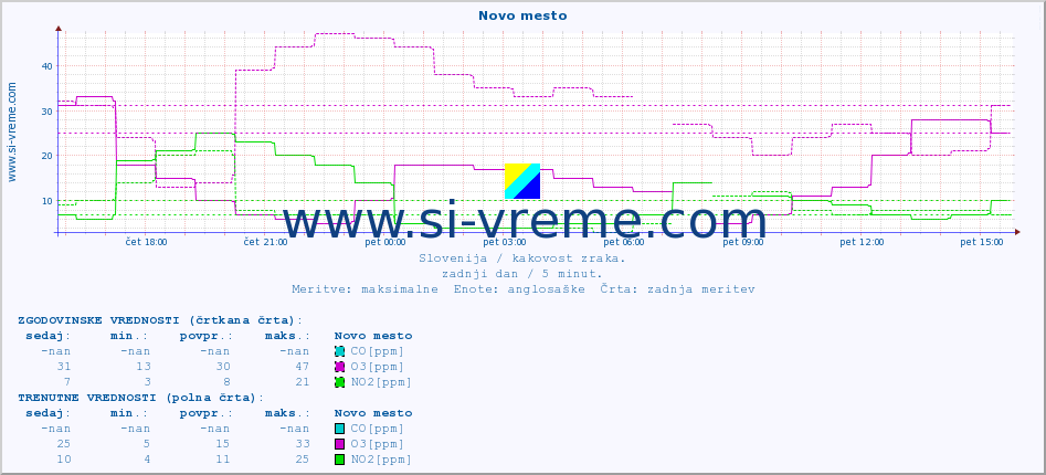 POVPREČJE :: Novo mesto :: SO2 | CO | O3 | NO2 :: zadnji dan / 5 minut.