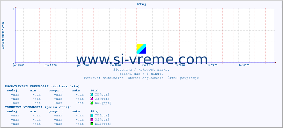POVPREČJE :: Ptuj :: SO2 | CO | O3 | NO2 :: zadnji dan / 5 minut.