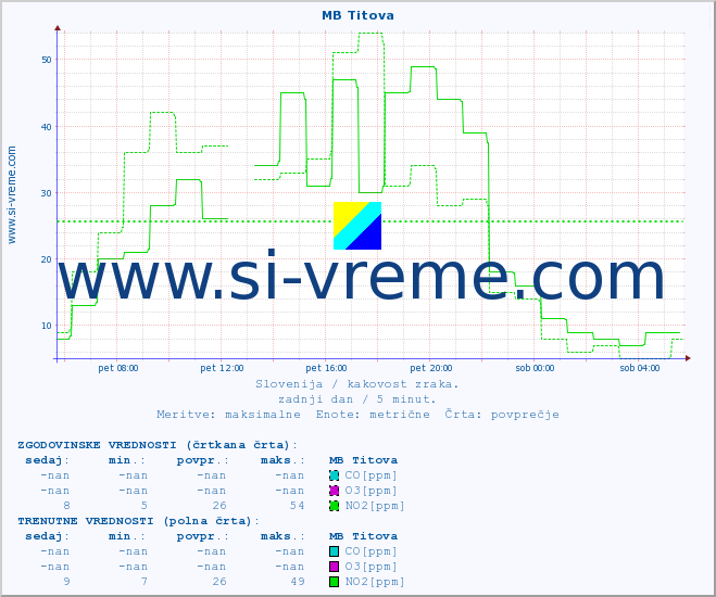 POVPREČJE :: MB Titova :: SO2 | CO | O3 | NO2 :: zadnji dan / 5 minut.