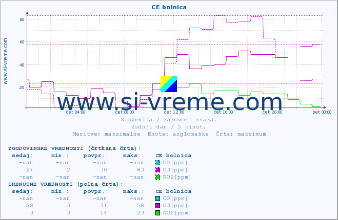 POVPREČJE :: CE bolnica :: SO2 | CO | O3 | NO2 :: zadnji dan / 5 minut.