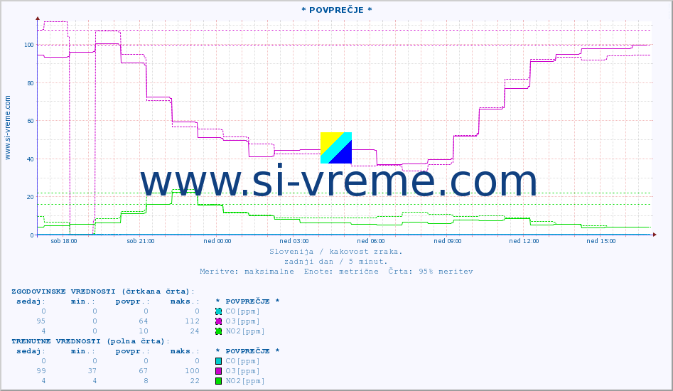 POVPREČJE :: * POVPREČJE * :: SO2 | CO | O3 | NO2 :: zadnji dan / 5 minut.