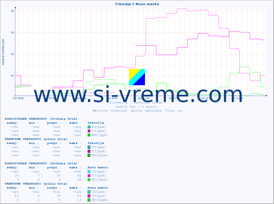 POVPREČJE :: Trbovlje & Novo mesto :: SO2 | CO | O3 | NO2 :: zadnji dan / 5 minut.
