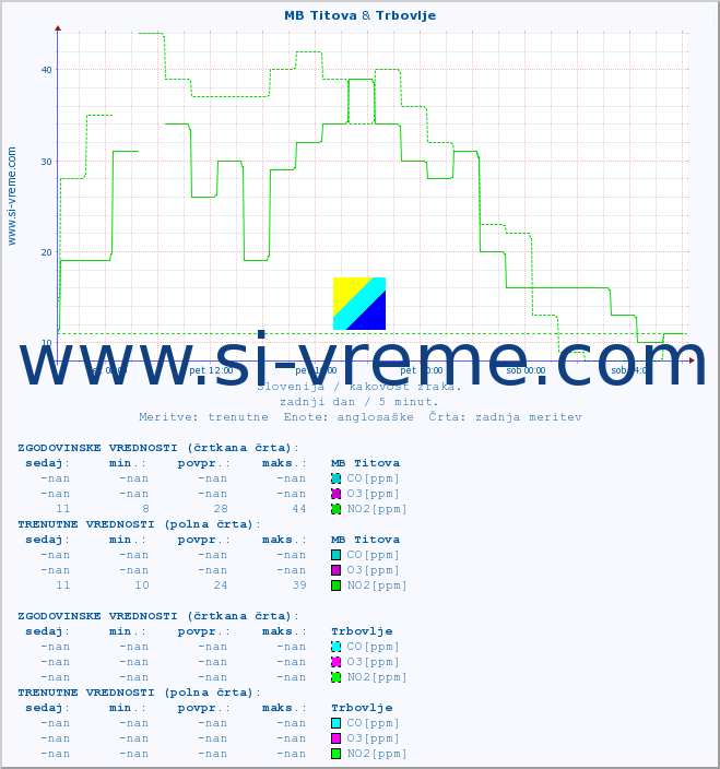 POVPREČJE :: MB Titova & Trbovlje :: SO2 | CO | O3 | NO2 :: zadnji dan / 5 minut.
