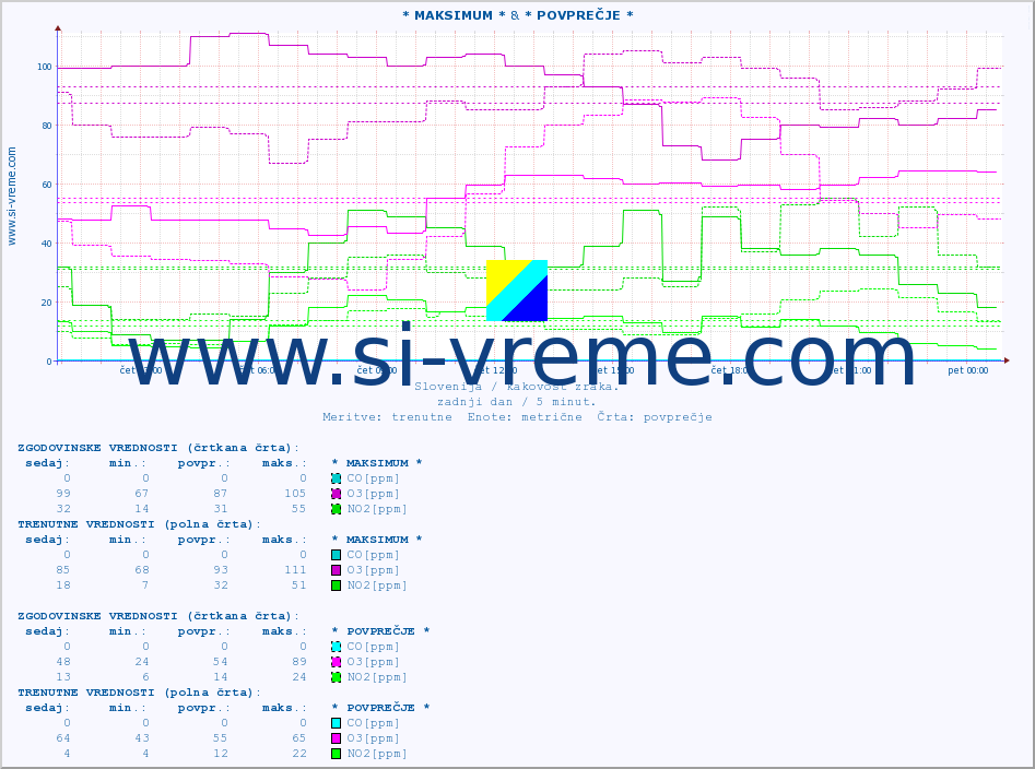 POVPREČJE :: * MAKSIMUM * & * POVPREČJE * :: SO2 | CO | O3 | NO2 :: zadnji dan / 5 minut.