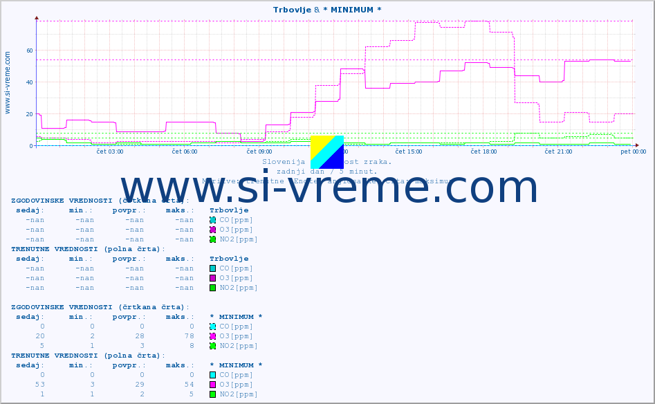 POVPREČJE :: Trbovlje & * MINIMUM * :: SO2 | CO | O3 | NO2 :: zadnji dan / 5 minut.